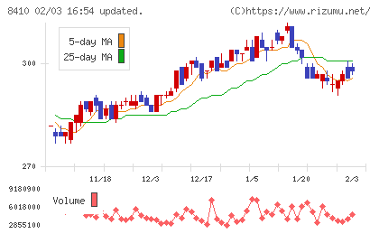 セブン銀行チャート