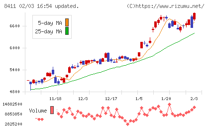 みずほフィナンシャルグループチャート