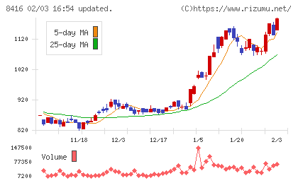高知銀行チャート