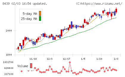 東京センチュリーチャート