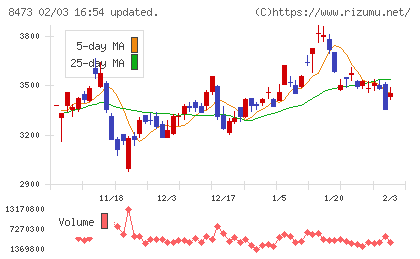 SBIホールディングスチャート