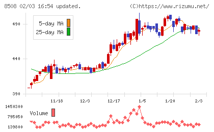 Jトラストチャート
