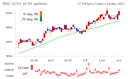 名古屋銀行チャート
