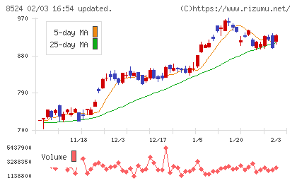北洋銀行チャート