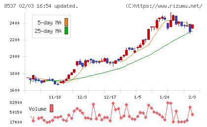 大光銀行チャート