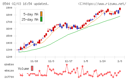 京葉銀行チャート