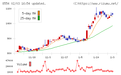 南日本銀行チャート