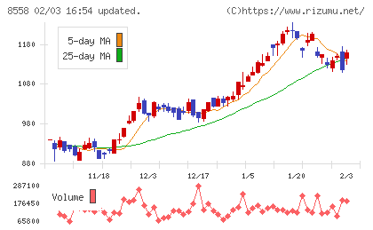 東和銀行チャート