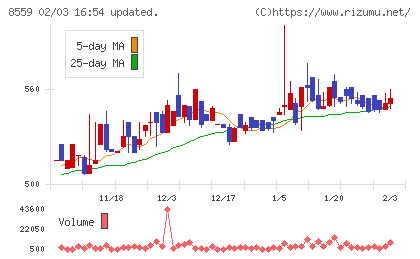 豊和銀行チャート