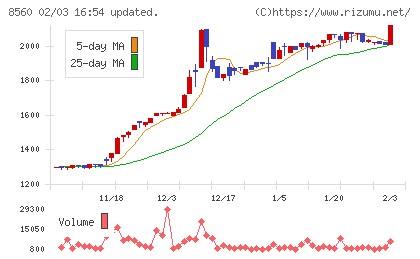 宮崎太陽銀行チャート