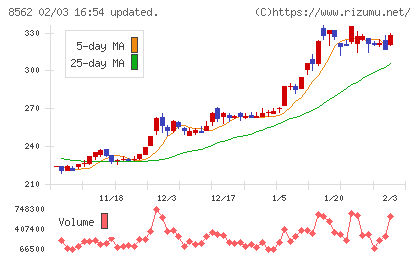福島銀行チャート