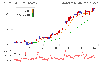 大東銀行チャート