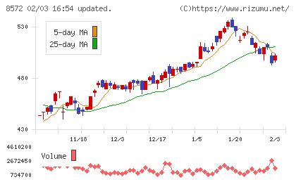 アコムチャート