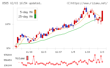オリエントコーポレーションチャート