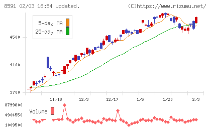 オリックスチャート