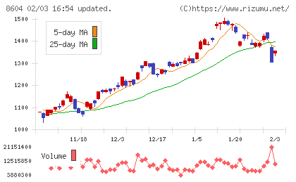 野村ホールディングスチャート