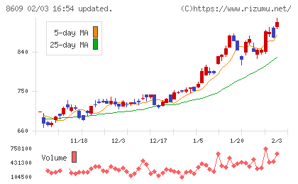 岡三証券グループチャート