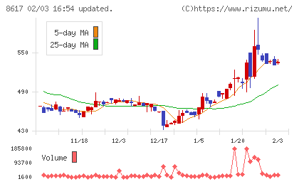 光世証券チャート
