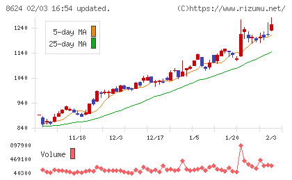 いちよし証券チャート