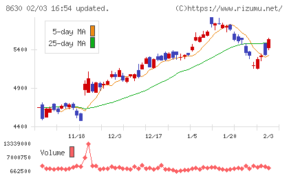 ＳＯＭＰＯホールディングスチャート