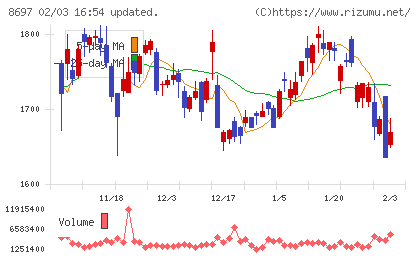 日本取引所グループチャート
