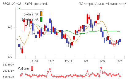 マネックスグループチャート