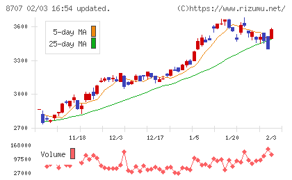 岩井コスモホールディングスチャート