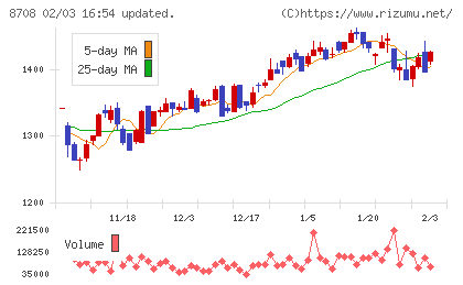 アイザワ証券グループチャート
