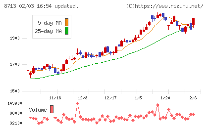 フィデアホールディングスチャート