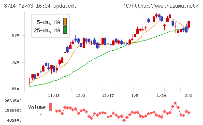 池田泉州ホールディングスチャート