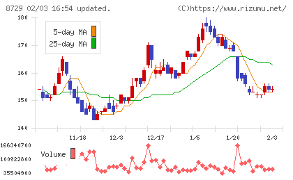 ソニーフィナンシャルグループチャート
