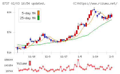 あかつき本社チャート