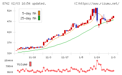 小林洋行チャート