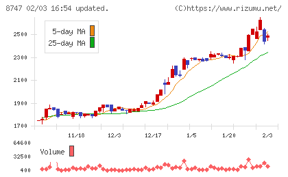 豊トラスティ証券チャート
