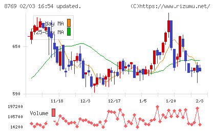 アドバンテッジリスクマネジメントチャート