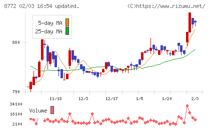 アサックスチャート