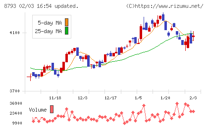 ＮＥＣキャピタルソリューションチャート