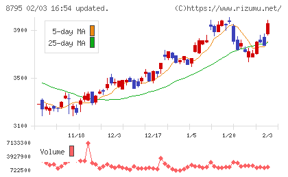 Ｔ＆Ｄホールディングスチャート
