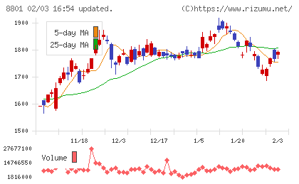 三井不動産チャート