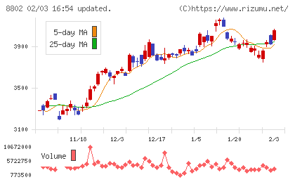 三菱地所チャート