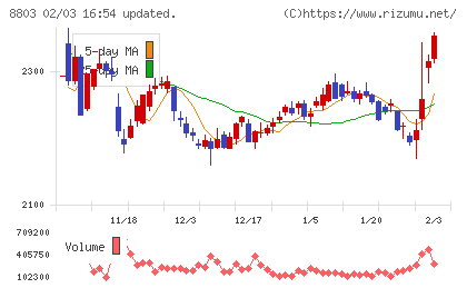 平和不動産チャート