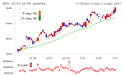 住友不動産チャート