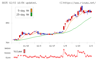 太平洋興発チャート