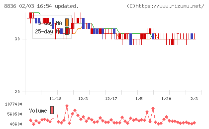 ＲＩＳＥチャート