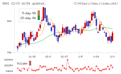 テーオーシーチャート