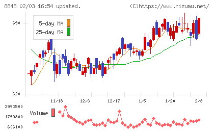 レオパレス２１チャート