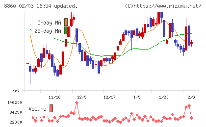 フジ住宅チャート