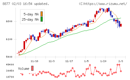 エスリードチャート