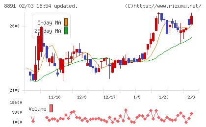ＡＭＧホールディングスチャート