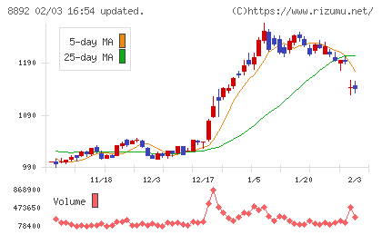 エスコンチャート